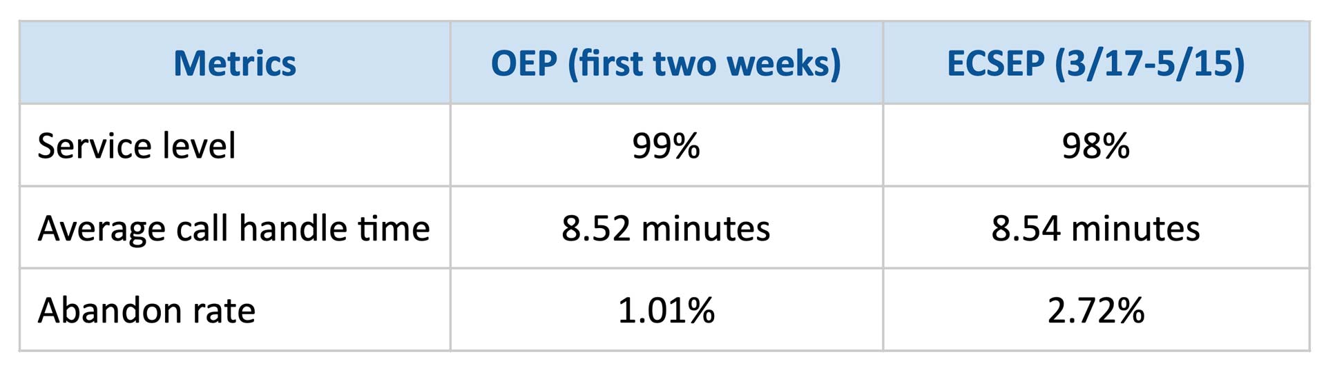 Comparison of Metrics Between OEP and the ECSEP